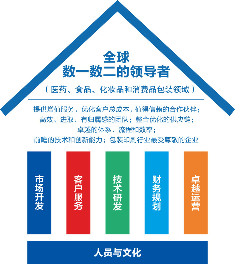 揚盛印務五年戰略規劃