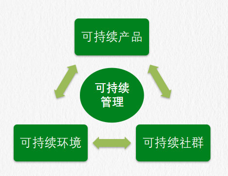 綠色低碳 | 可持續發展董事長致辭